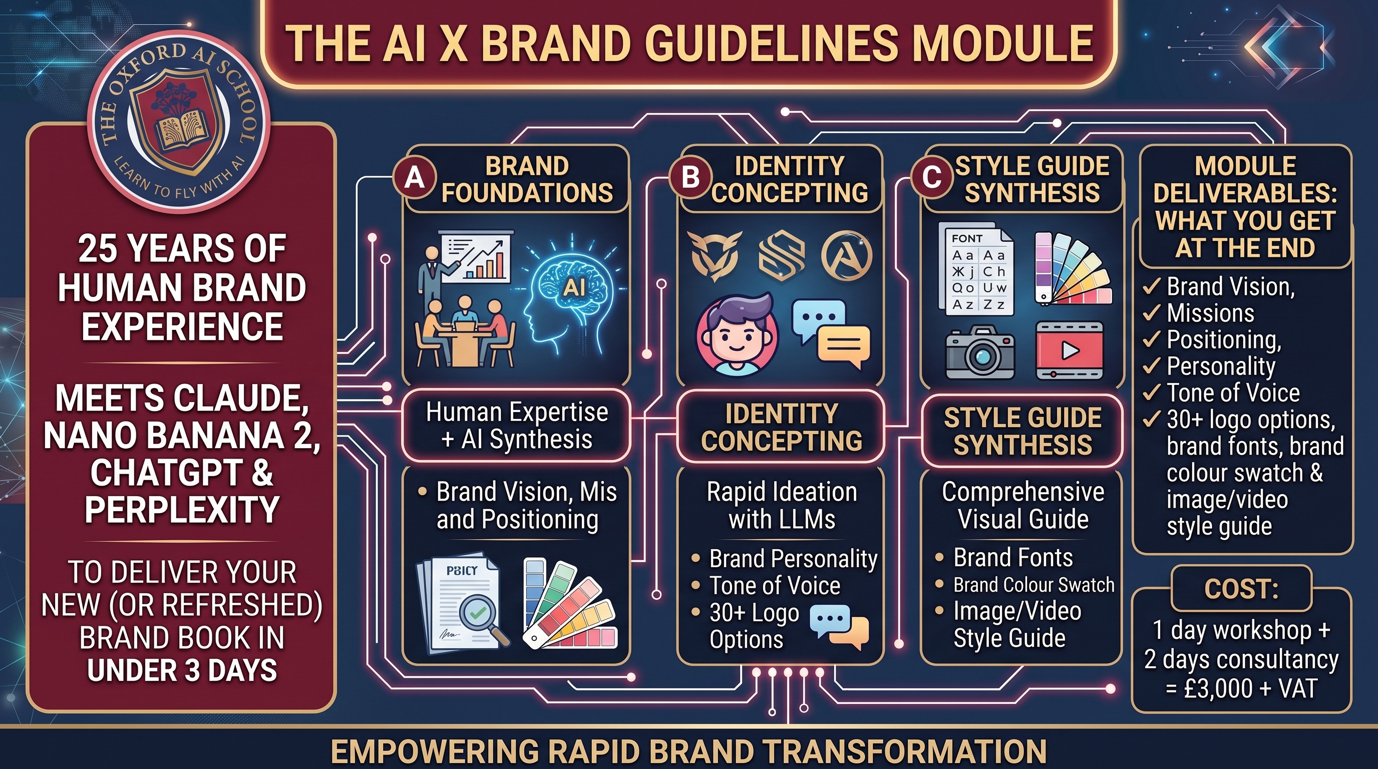 The AI x Brand Guidelines module: brand foundations, identity concepting and style guide synthesis, delivering a full brand book in under three days.