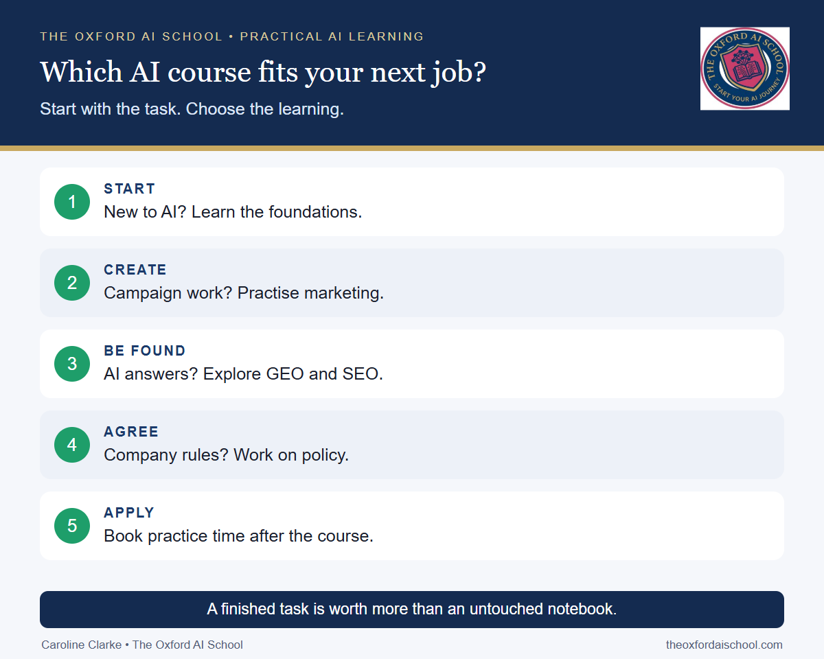 Which AI course fits your next job?. START: New to AI? Learn the foundations.; CREATE: Campaign work? Practise marketing.; BE FOUND: AI answers? Explore GEO and SEO.; AGREE: Company rules? Work on policy.; APPLY: Book practice time after the course.