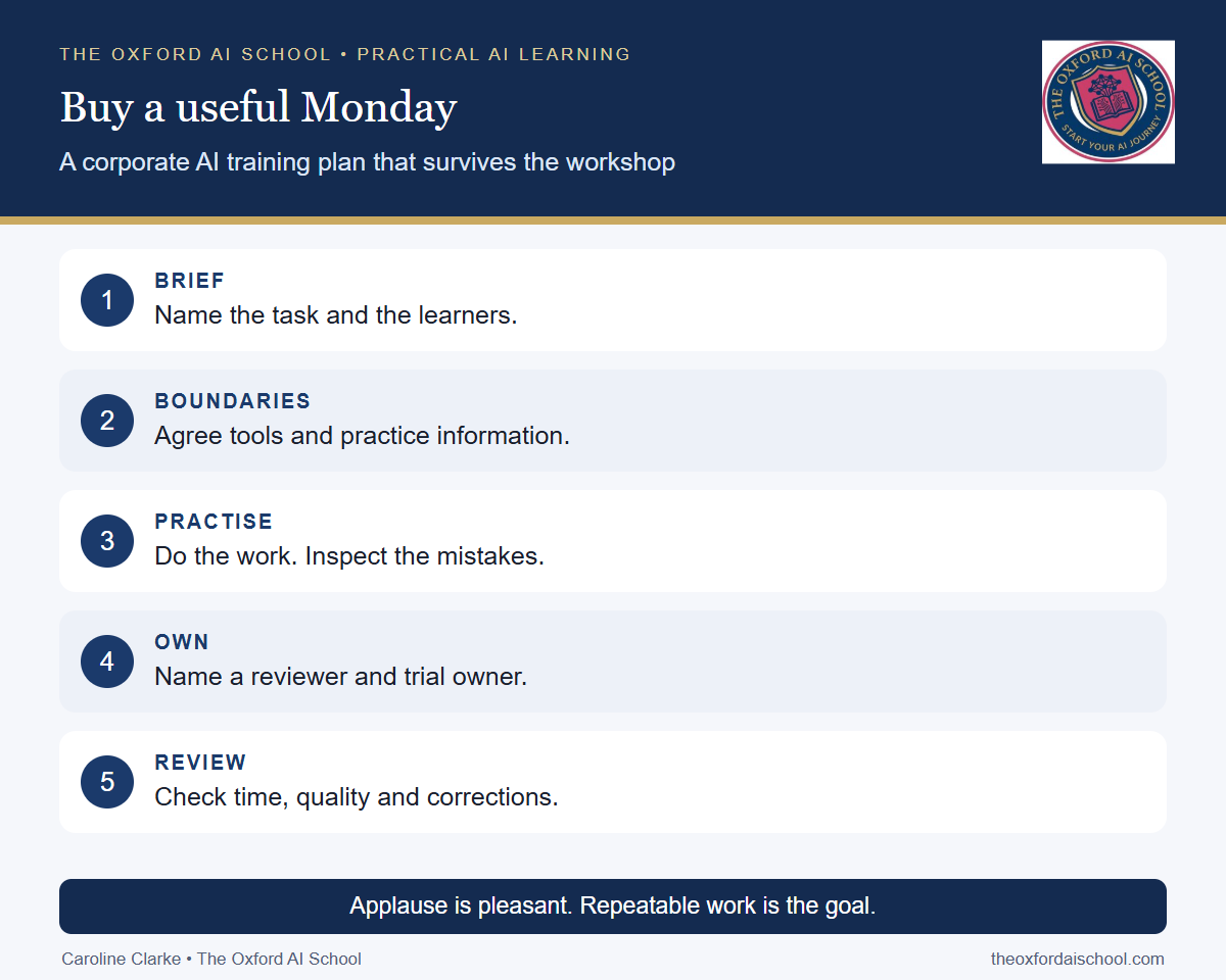 Buy a useful Monday. BRIEF: Name the task and the learners.; BOUNDARIES: Agree tools and practice information.; PRACTISE: Do the work. Inspect the mistakes.; OWN: Name a reviewer and trial owner.; REVIEW: Check time, quality and corrections.