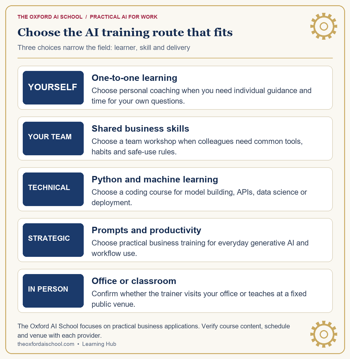 Choose the AI training route that fits. Three choices narrow the field: learner, skill and delivery. Full text follows below.