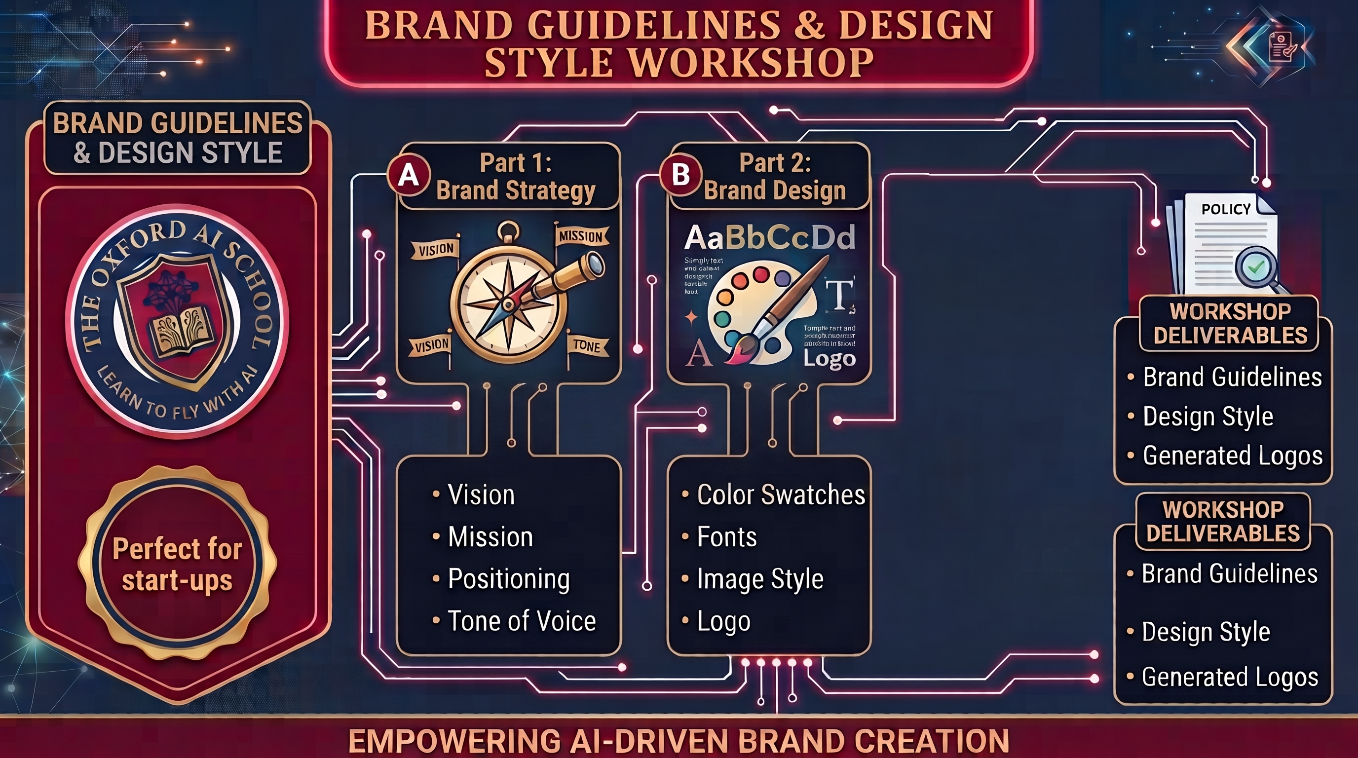 Create Your Brand Guidelines and Design Style With AI module showing brand strategy, design system and AI branding tools.