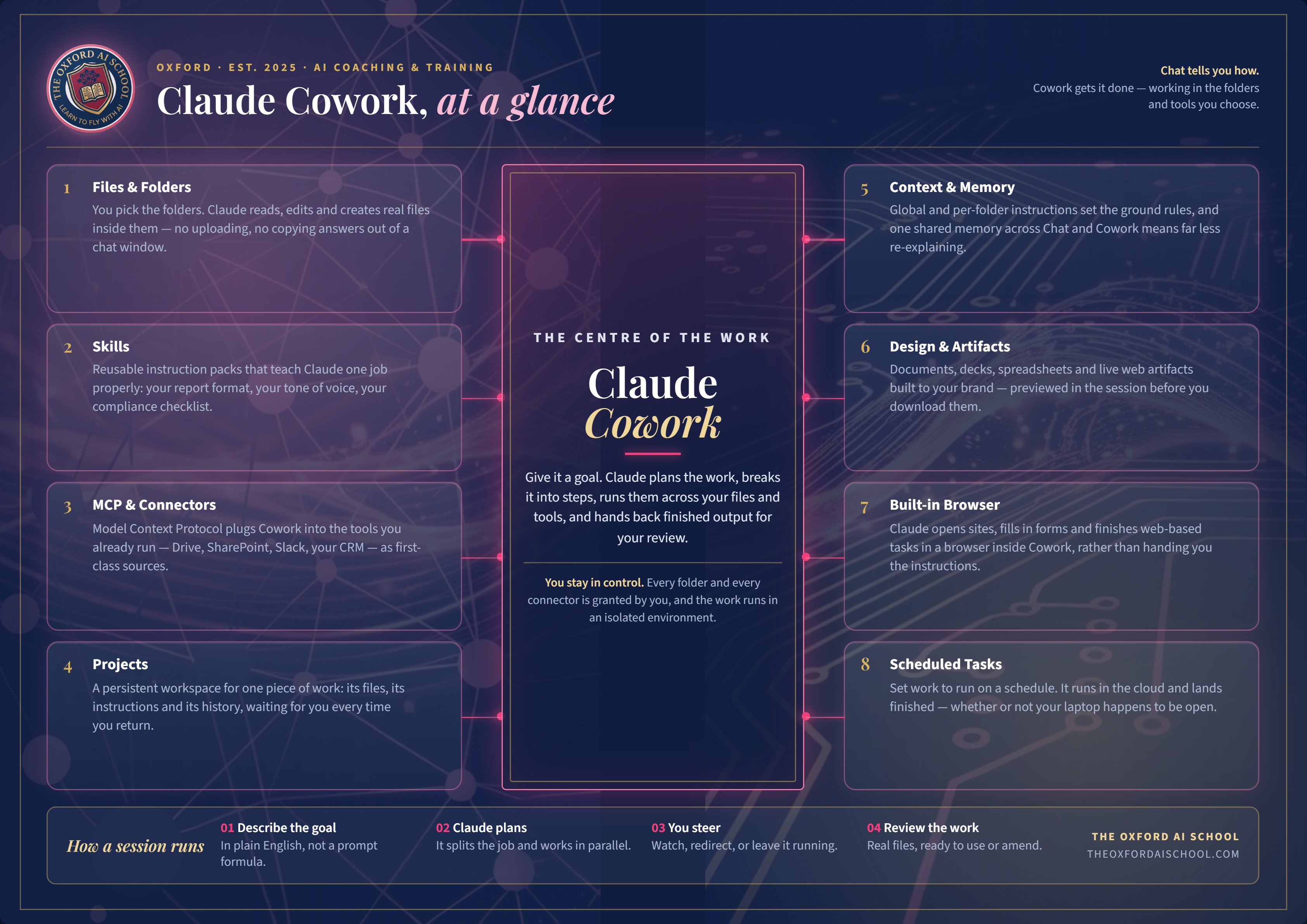 Claude Cowork at a glance infographic: Files and Folders, Skills, MCP and Connectors, Projects, Context and Memory, Design and Artifacts, Built-in Browser, and Scheduled Tasks arranged around Claude Cowork at the centre.