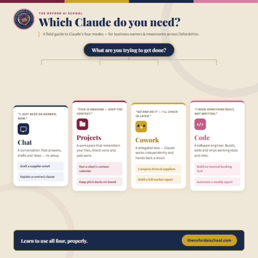 Infographic comparing Claude's four modes - Chat, Projects, Cowork and Code - with the best use for each