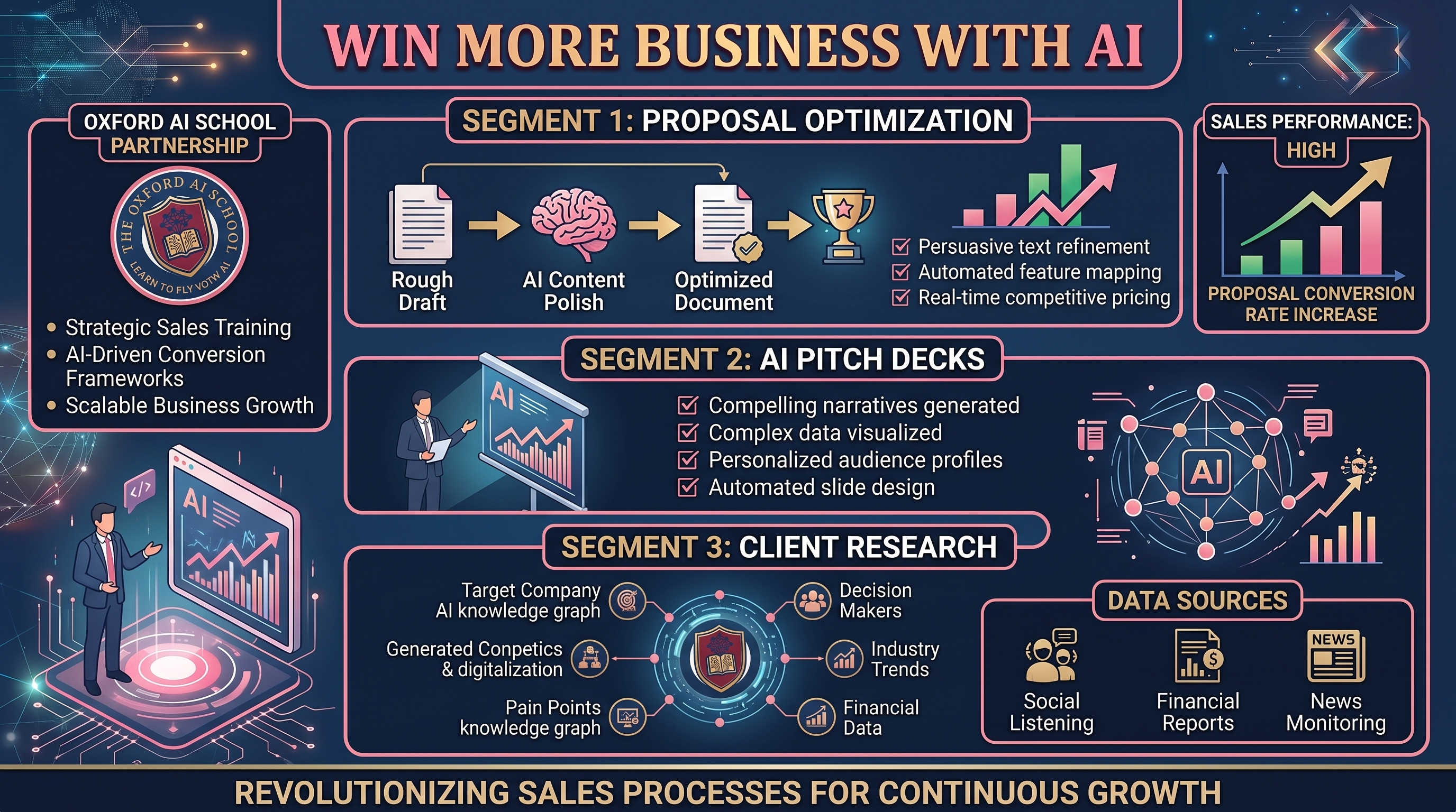 Win More Business With AI training from The Oxford AI School.